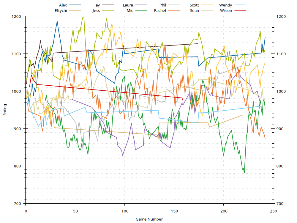 Ratings History Plot